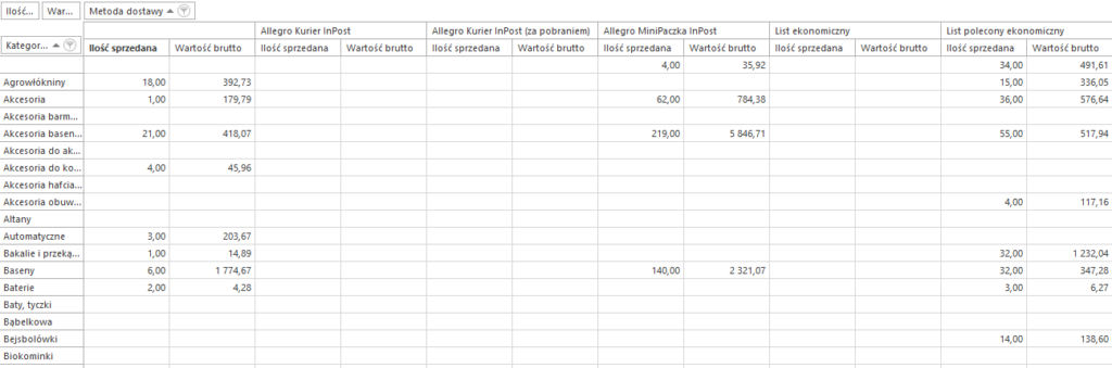 WAPRO Analizy analiza sprzedaży Allegro