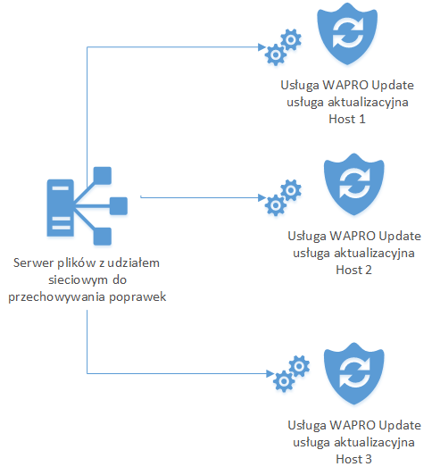 WAPRO Update domena